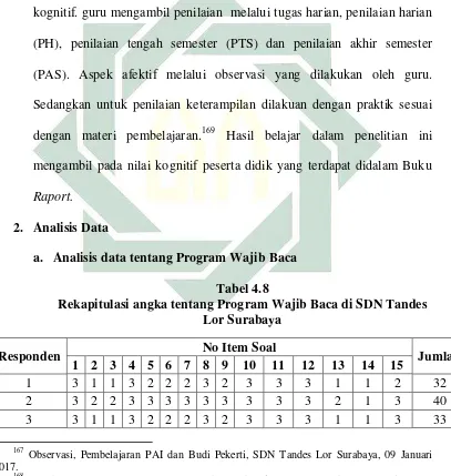 Tabel 4.8  Rekapitulasi angka tentang Program Wajib Baca di SDN Tandes 