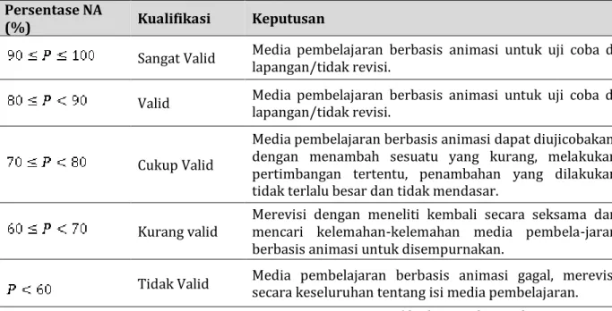 Tabel 1.  Kriteria pengambilan keputusan terhadap validitas media pembelajaran  Persentase NA 