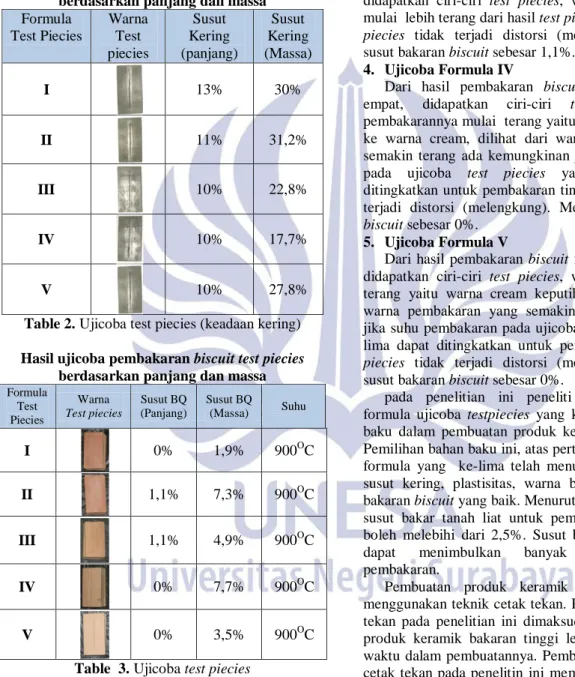 Table 2. Ujicoba test piecies (keadaan kering) 