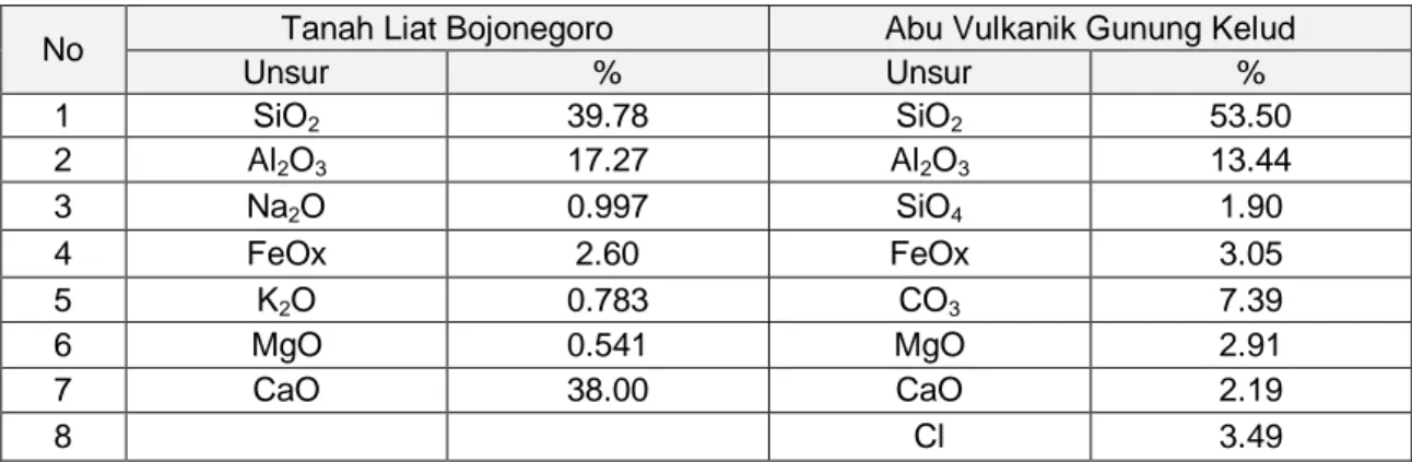 Tabel 3. Hasil Analisis Tanah Liat Bojonegoro dan Abu Vulkanik Gunung Kelud 