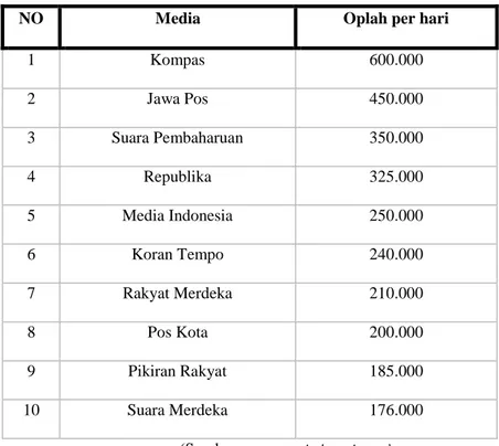 Tabel 1.1 : Jumlah Oplah Media Cetak per hari