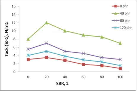 Gambar 4. Pengaruh % SBR terhadap Loop Track untuk Berbagai  Jumlah Resin Phenol Formaldehid 
