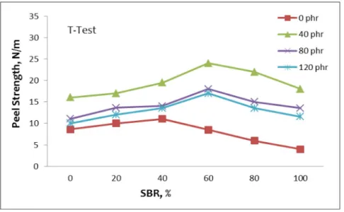 Gambar 5. Pengaruh %SBR terhadap nilai peel strength (T-test) pada berbagai  penambahan resin 