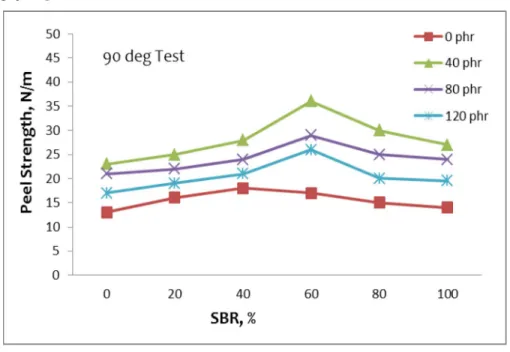 Gambar 6. Pengaruh %SBR terhadap nilai peel strenght (model 90 o ) pada  berbagai penambahan resin phenol formaldehid 
