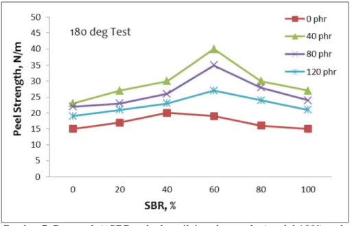Gambar 7. Pengaruh %SBR terhadap nilai peel strenght (model 180 o ) pada  berbagai penambahan resin phenol formaldehid 