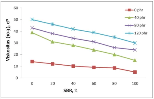 Gambar 3. Pengaruh Jumlah SBR terhadap Viskositas Lem pada Berbagai  Penambahan Resin Phenol Formaldehid 