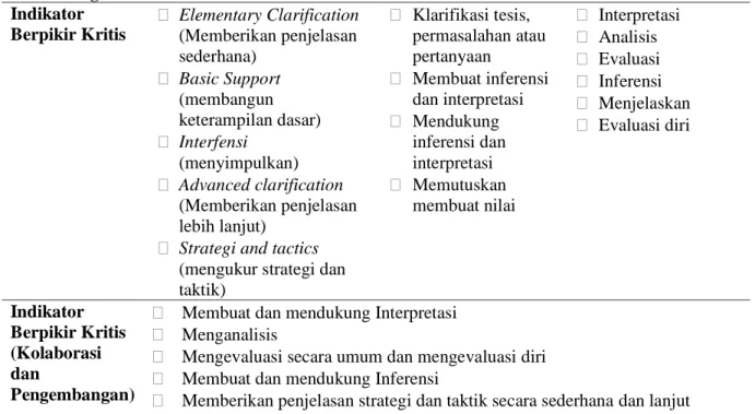 Tabel 1. Indikator berpikir kritis 