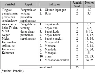 Tabel 1. Kisi-Kisi Angket Penelitian 