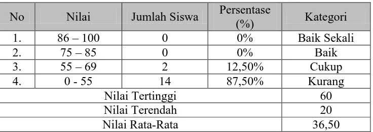 Tabel 4.  Tingkat Pengetahuan Siswa Putra Kelas V SD Negeri Meles, Kecamatan Adimulyo, Kabupaten Kebumen yang Mengikuti 