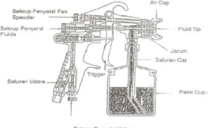 Gambar 7. Konstruksi Spray Gun  (Anonim, 1995: 3) 
