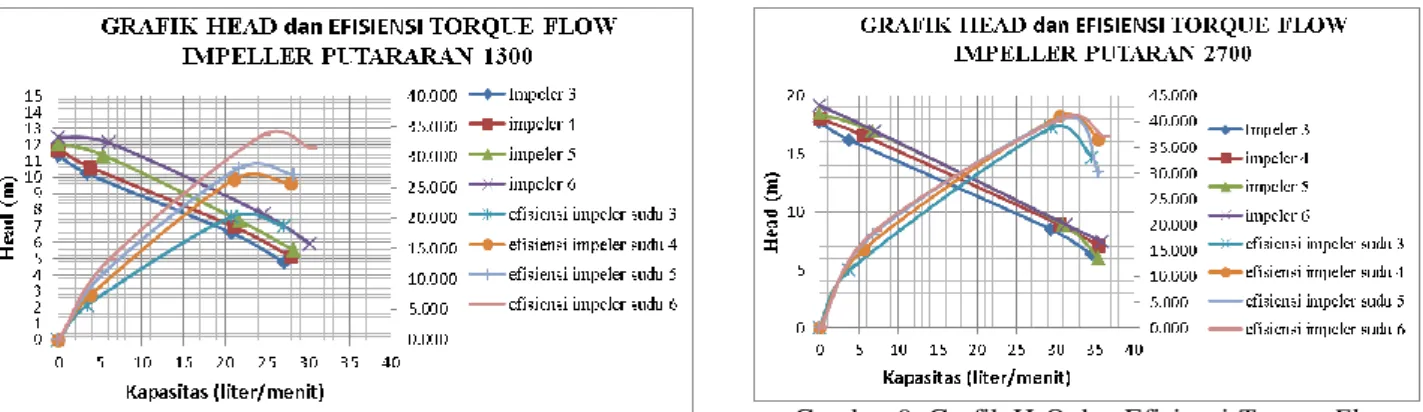 Gambar 7. Grafik H-Q dan Efisiensi Torque Flow  Impeller     pada Putaran 1300 rpm pada Pompa 