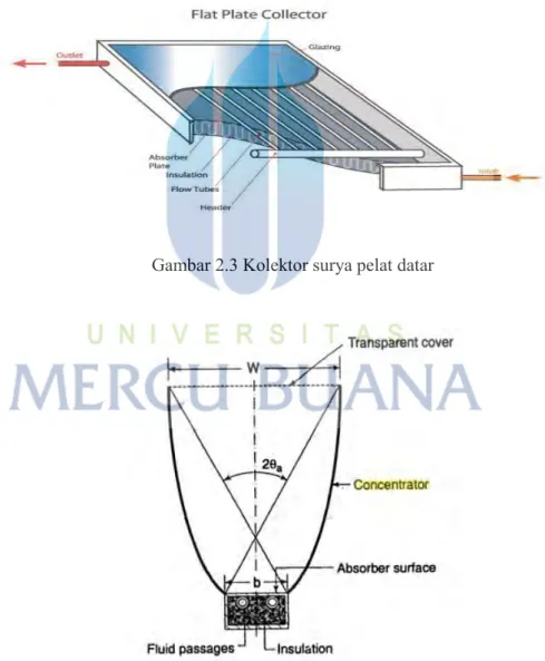 Gambar 2.3 Kolektor surya pelat datar 