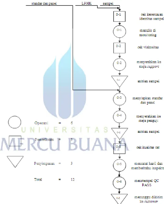 Gambar 4.1 Peta Proses Operasi QC HK 