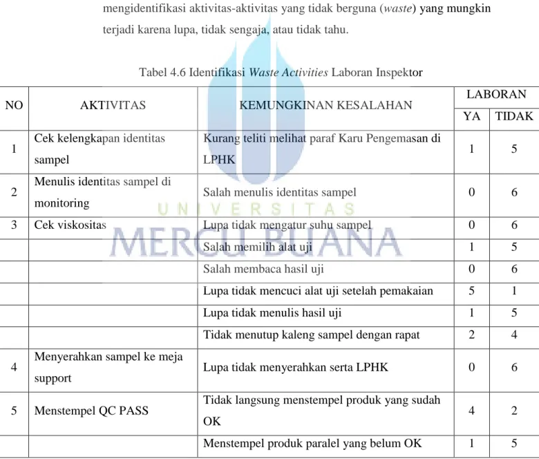 Tabel 4.6 Identifikasi Waste Activities Laboran Inspektor 