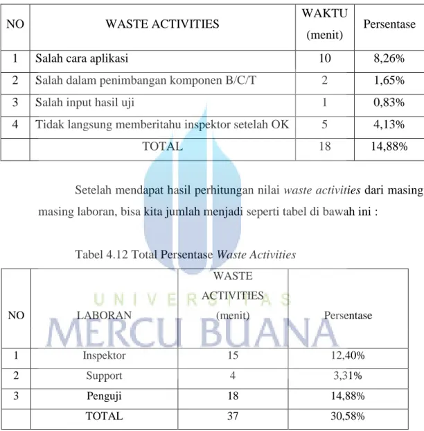 Tabel 4.11 Persentase Waste Activities Laboran Penguji 