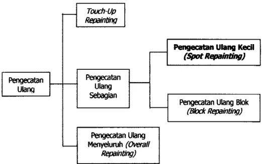Gambar 1. Tipe-Tipe Pengecatan Ulang 