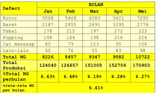 Tabel 4.2  Data Produksi Pengecatan Shell Helmet   Bulan Januari – Mei 2011 