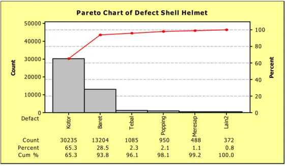 Grafik 4.2   Diagram Pareto Untuk Defect Shell Helmet keseluruhan  Bulan Januari – Mei 2011 