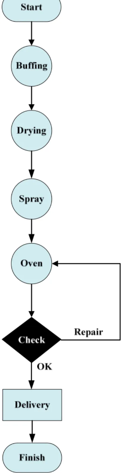 Gambar 4.2  Flow Chart Process Operation Pengectan Shell Helmet 