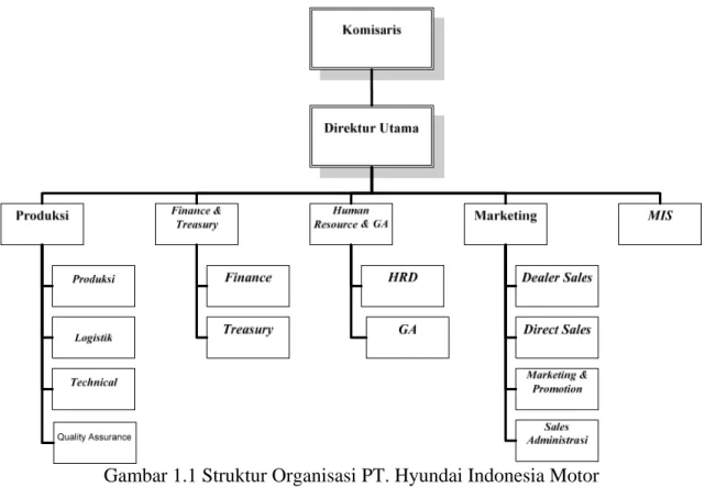 Gambar 1.1 Struktur Organisasi PT. Hyundai Indonesia Motor 