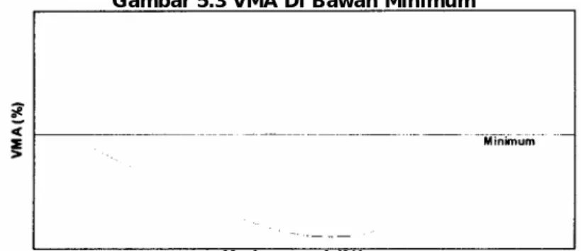 Gambar 5.3 VMA Di Bawah Minimum