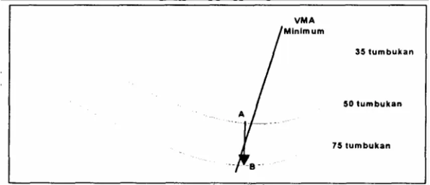 Gambar 5.5 VMA Di Atas Minimum