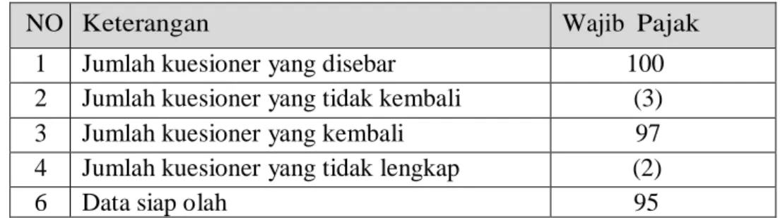Tabel 4.1  Data Sampel Penelitian  NO