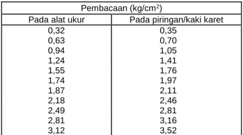 Tabel B.1   Bagan  alat  uji kohesi pneumatik 