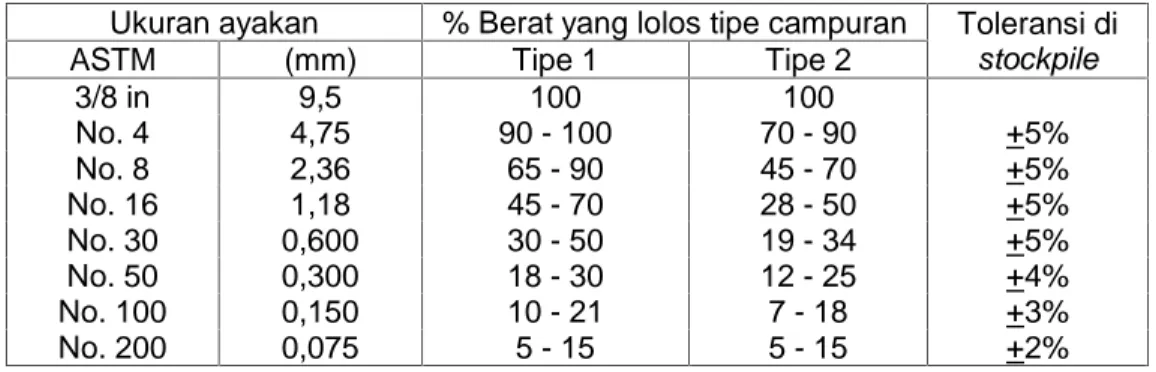 Tabel 2 - Persyaratan gradasi agregat
