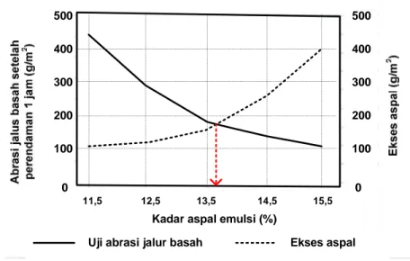 Gambar 2 - Tipikal penentuan kadar aspal emulsi optimum