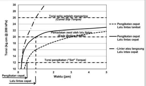 Gambar B.3 - Tipikal klasifikasi campuran berdasarkan pengujian kohesi yang dimodifikasi