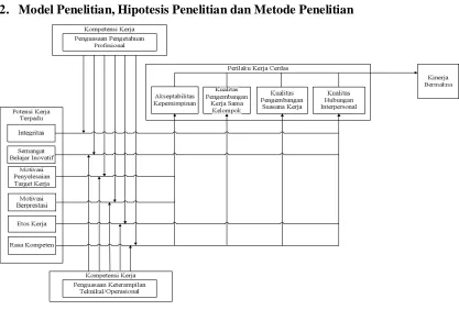 Gambar 2 Model Penelitian 