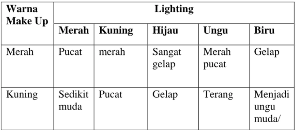 Tabel 1. Efek Lighting Pada Tata Rias Wajah  Warna 