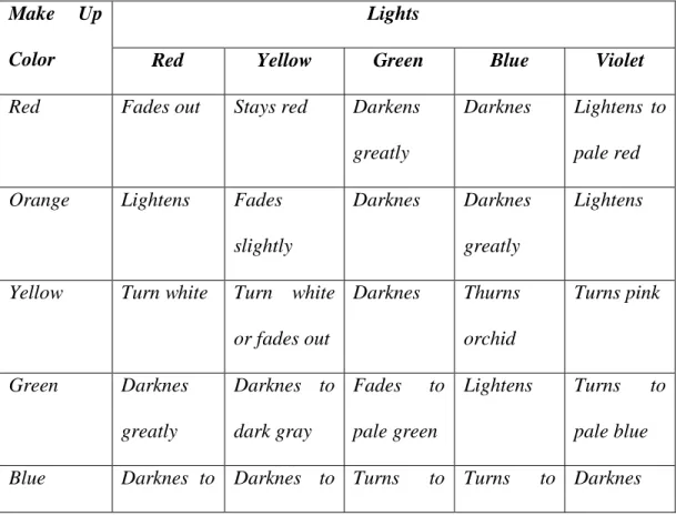 Tabel 1. Efek Warna Lighting Terhadap Make Up. 