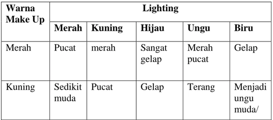 Tabel 1. Efek Lighting Pada Tata Rias Wajah  Warna 