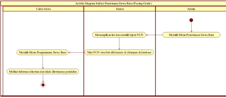 Gambar 4.1 Use Case Diagram Sistem Informasni Akademik SIMANCIBKAD yang 
