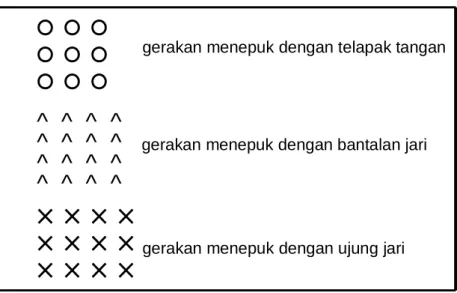 Gambar 3.3 Gerakan Pengurutan Tapotage 