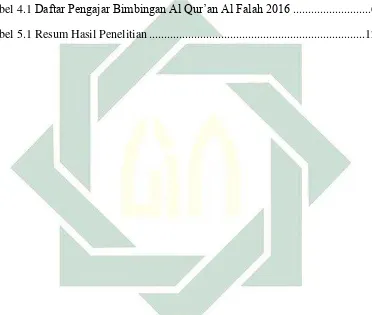 Tabel 4.1 Daftar Pengajar Bimbingan Al Qur’an Al Falah 2016 .........................