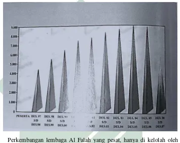 Grafik Perkemۖangan Peserta Bimۖingan Al Qur’an Al Falah Desember 1997 s/d Agustus 2007 
