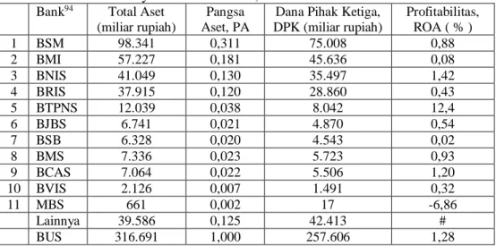 Tabel 4 : Total Aset, Pangsa Aset, Dana Pihak Ketiga, Profitabilitas                  Bank Umum Syariah di Indonesia, tahun 2018  
