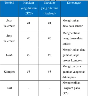 Gambar 11 Command dari start telemetri pada GCS 