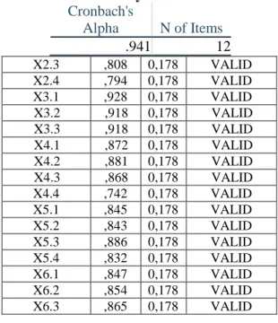 Tabel 5 Hasil Uji Reliabiltas   Marketing Public Relation 