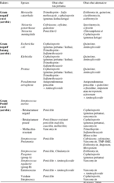 Tabel 1. Terapi antimikroba yang didasarkan pada etiologi mikrobiologis 