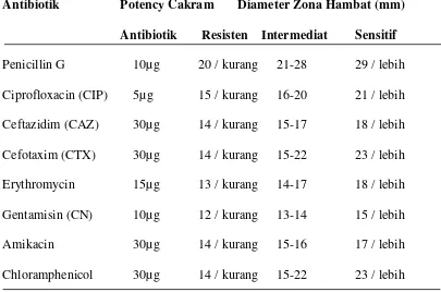 Tabel 3.  Penilaian Diameter Zona Hambat Antibiotik 