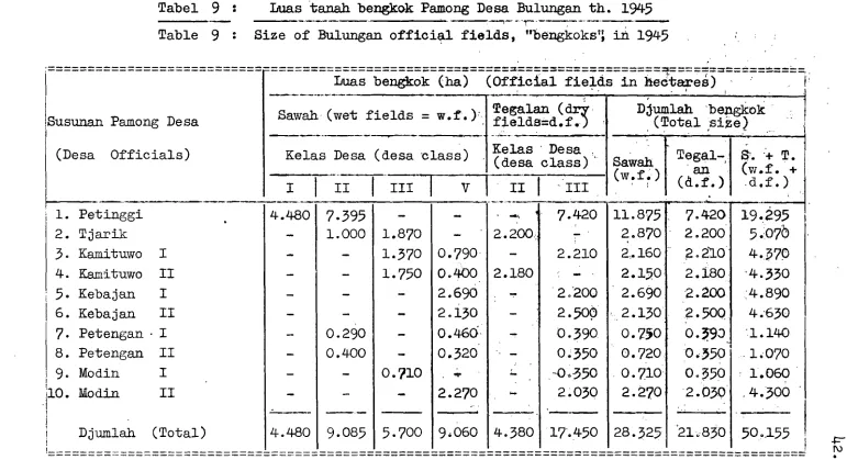 Tabel 9 : Luas tanah bengkok Pamong Desa Bulungan th. 194-5 Table 9 : Size of Bulungan official fields, "bengkokst: & 1945 