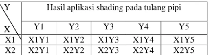 Tabel 1.1: Desain penelitian  Y 