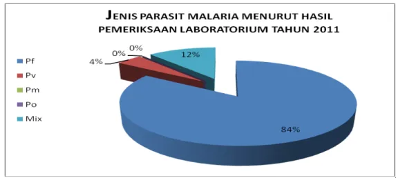 Grafik :  3    Jenis Parasit Malaria menurut hasil Pemeriksaan laboratorium                      di Kabupaten Lombok Tengah Tahun 2011 