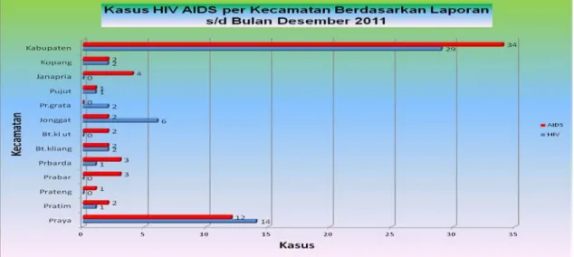 Grafik   10   : Kasus HIV/AIDS Menurut Kecamatan Kabupaten Lombok Tengah                                              s/d Tahun 2011 