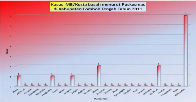 Grafik   15  : Kasus Multy basiler (MB)/ Kusta Basah  Menurut Puskesmas                        Di Kabuapten Lombok Tengah  Tahun 2011 