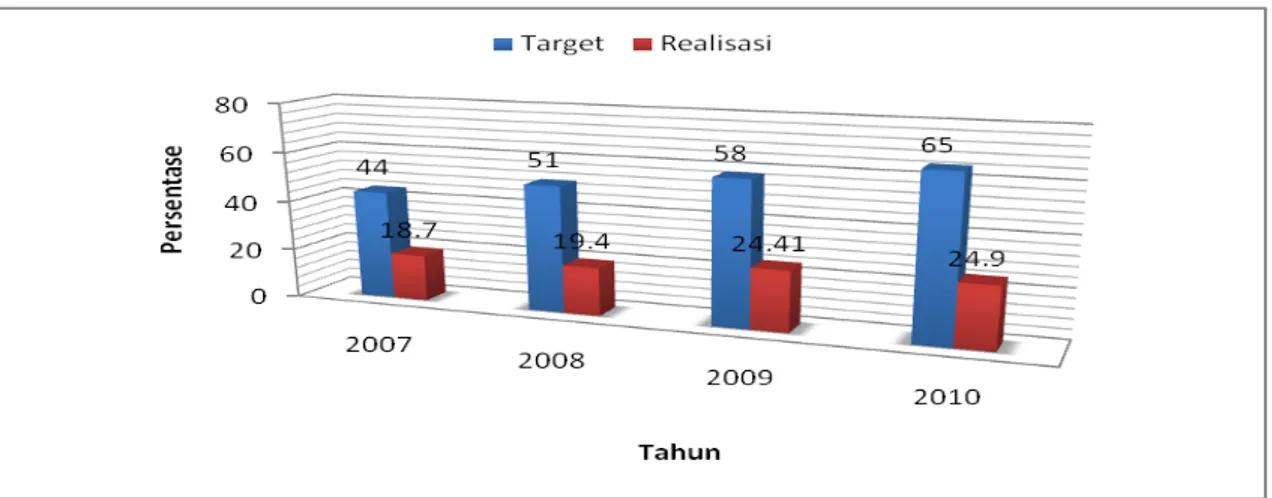 Grafik 18. Hasil Survey PHBS Tatanan Rumah Tangga tahun 2007-2010 